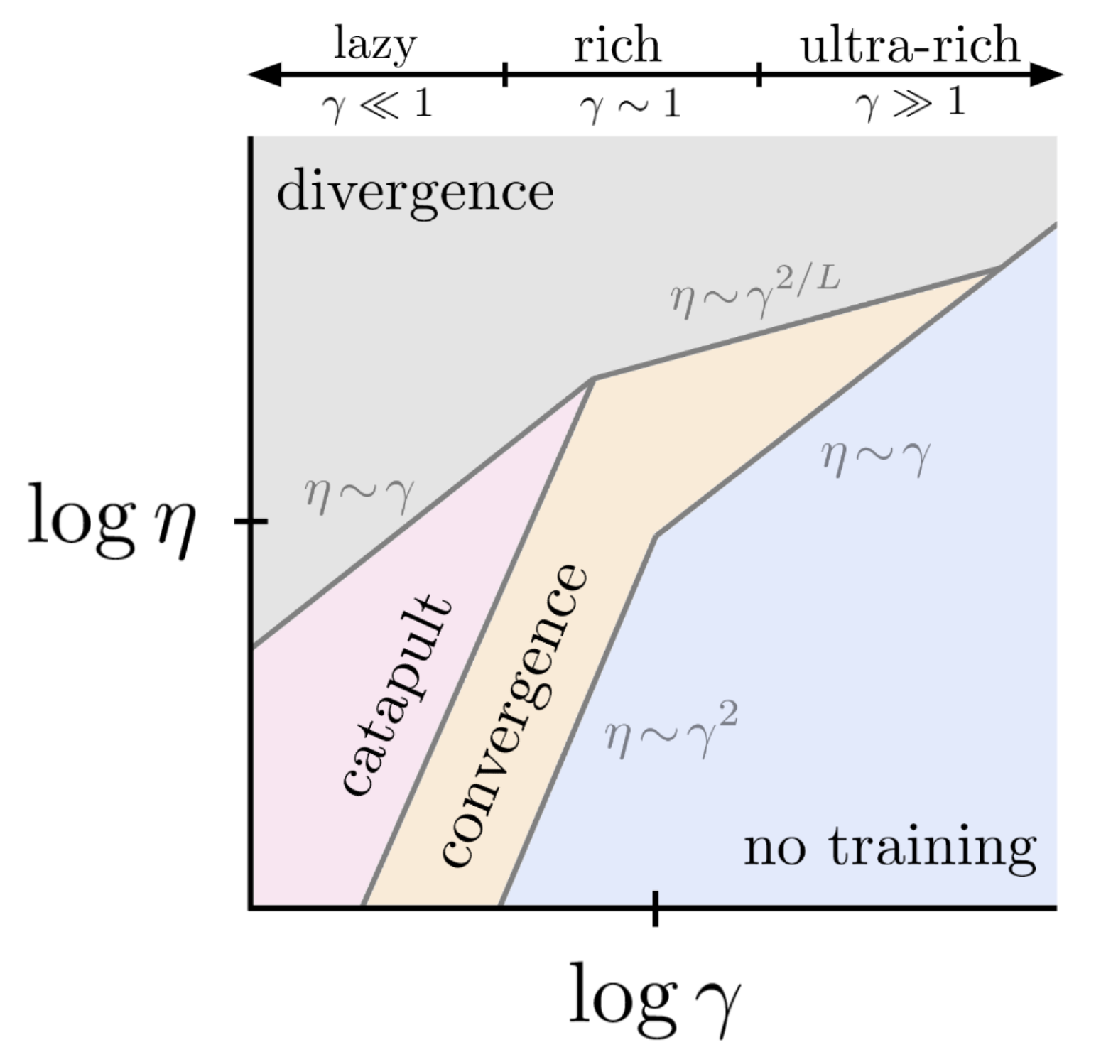 The optimization landscape of sgd across the feature learning strength
